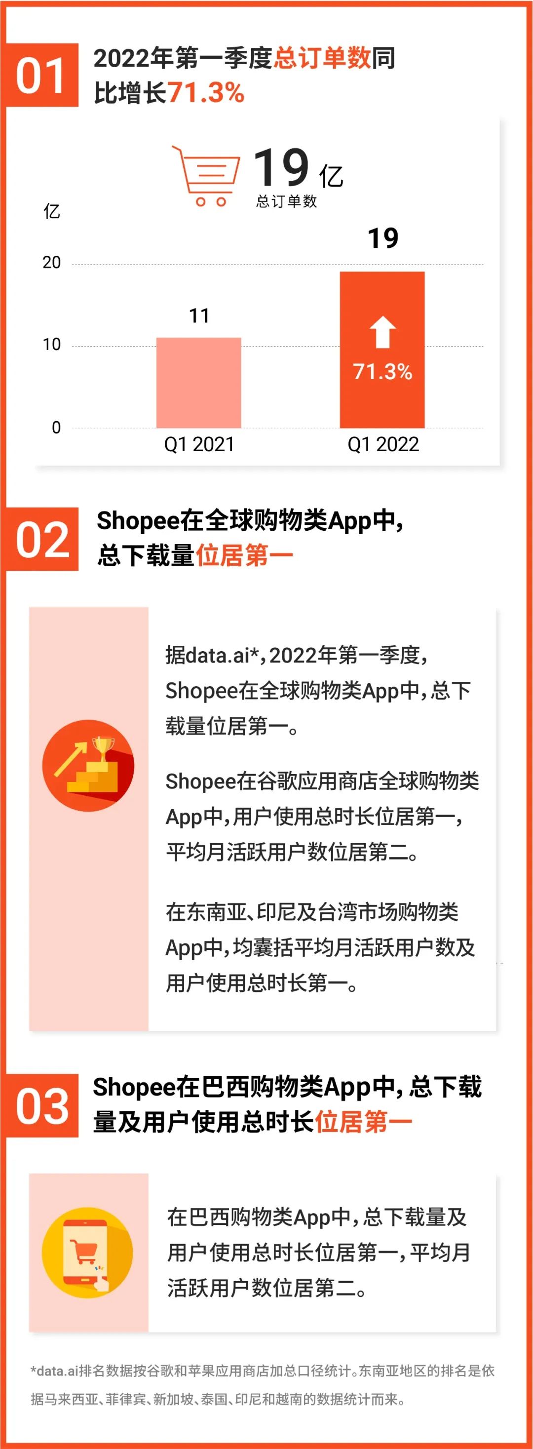 縮短交貨時(shí)間！Shopee在巴西新增五個(gè)配送中心