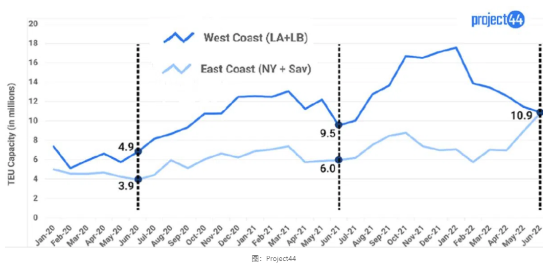 美國港口外集裝箱船積壓，價值超400億美元貨物等待卸載