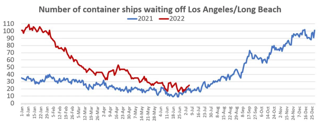 美國港口外集裝箱船積壓，價值超400億美元貨物等待卸載