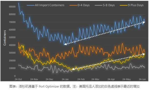 LA、LB碼頭發(fā)生爆發(fā)性擁堵！“常駐”集裝箱超4.8萬個(gè)......