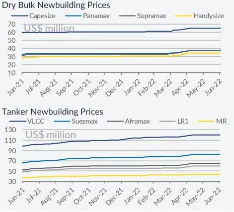 還有新訂單！新造船需求大