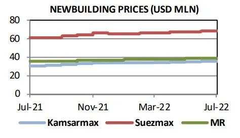 還有新訂單！新造船需求大