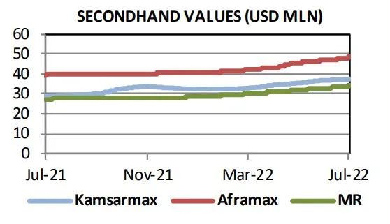 還有新訂單！新造船需求大
