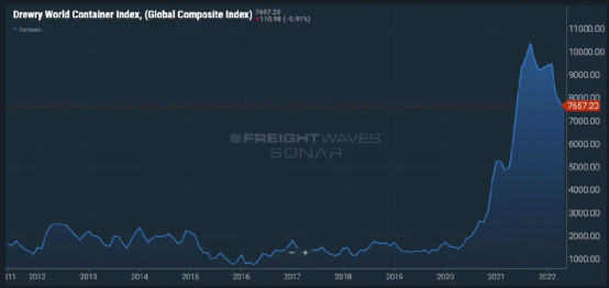 為什么集裝箱船越來越大？港口為什么不結(jié)盟抗爭？