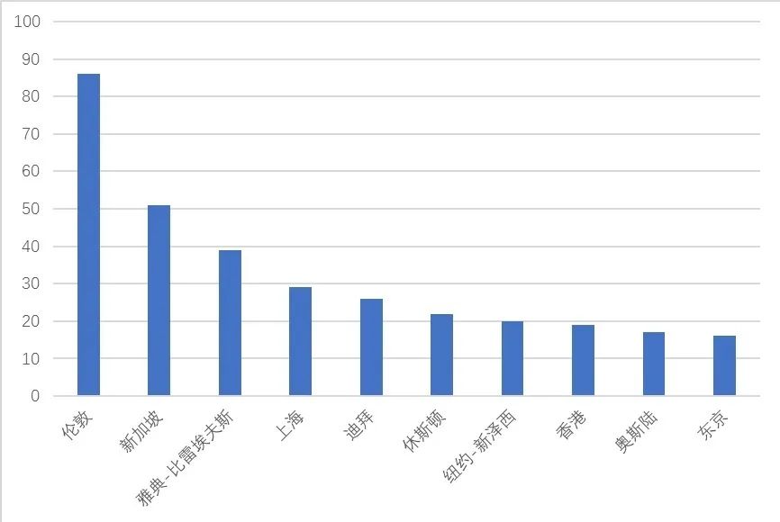 國際航運(yùn)中心排名，上海蟬聯(lián)第三