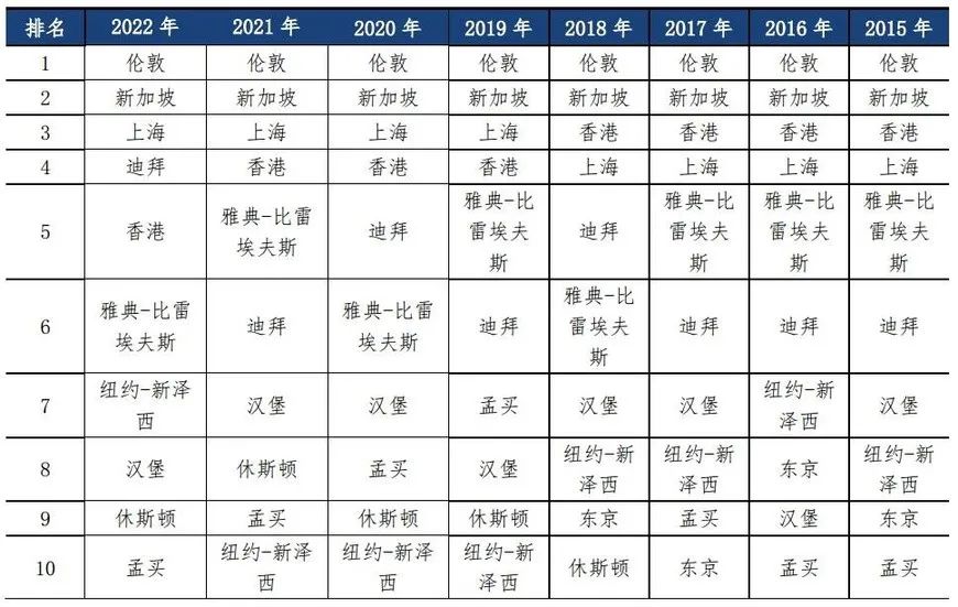 國際航運(yùn)中心排名，上海蟬聯(lián)第三