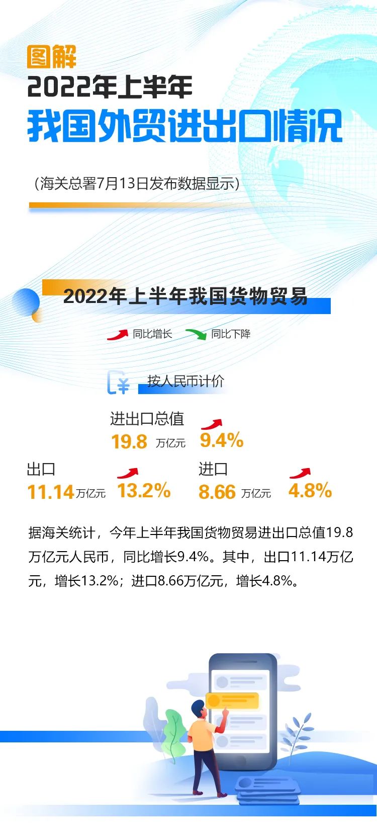 圖解｜2022上半年我國外貿(mào)進出口情況