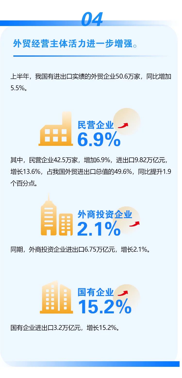 圖解｜2022上半年我國外貿(mào)進出口情況
