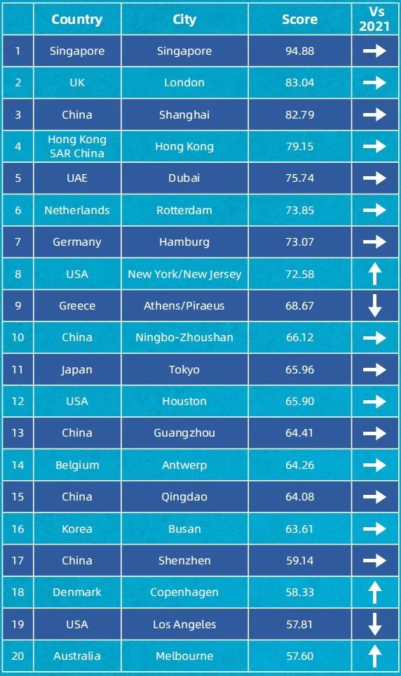 2022國際航運中心最新排名公布！新加坡再占第一，上海蟬聯(lián)第三