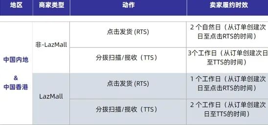 賣家注意！Lazada這個(gè)流量工具在所有站點(diǎn)停用下線