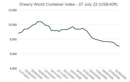 集裝箱運(yùn)費(fèi)大幅回落 究竟跌了多少？