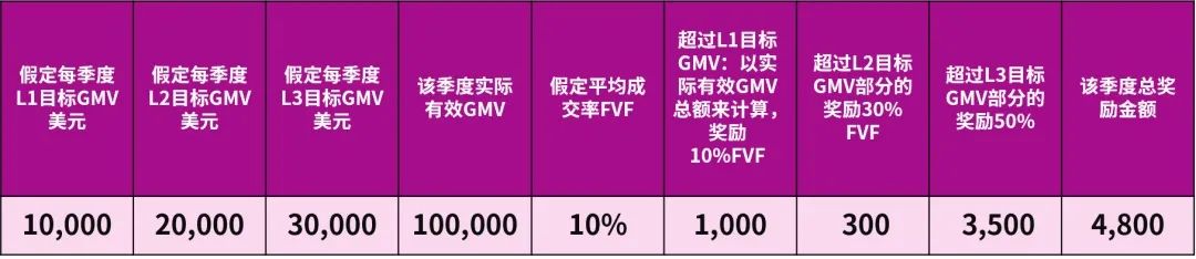 eBay宣布！2022年第三季度家電類目銷售獎勵活動開始了！