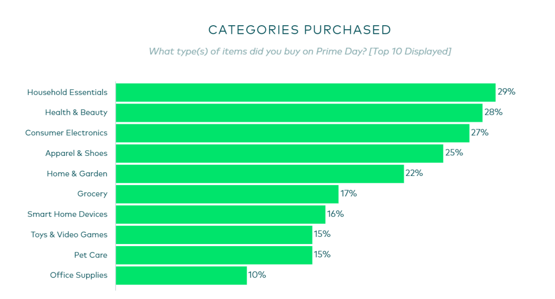 48小時(shí)狂賣(mài)3億件！亞馬遜披露Primeday數(shù)據(jù)，這些產(chǎn)品賣(mài)爆了！