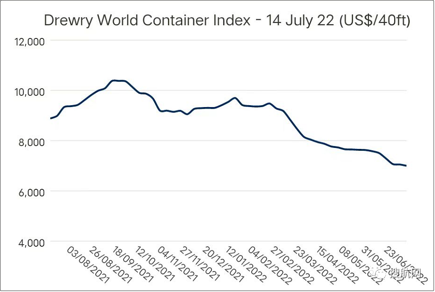 運(yùn)價(jià)繼續(xù)下降，76個(gè)航次被取消！港口擁堵減緩運(yùn)價(jià)下降速度