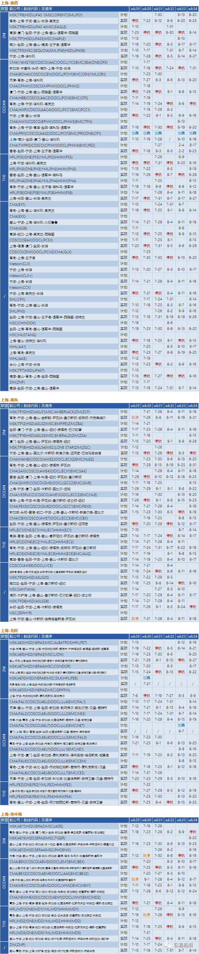 運(yùn)價(jià)繼續(xù)下降，76個(gè)航次被取消！港口擁堵減緩運(yùn)價(jià)下降速度