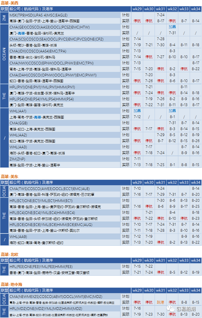 運(yùn)價(jià)繼續(xù)下降，76個(gè)航次被取消！港口擁堵減緩運(yùn)價(jià)下降速度