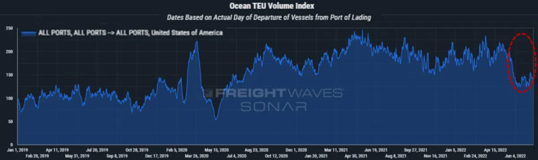 美國(guó)港口進(jìn)口量再創(chuàng)新高！但數(shù)據(jù)和分析表明美國(guó)對(duì)亞洲出口貨物的需求放緩