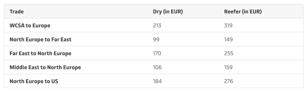 馬士基：將在5條航線上征收碳排放附加費(fèi)！