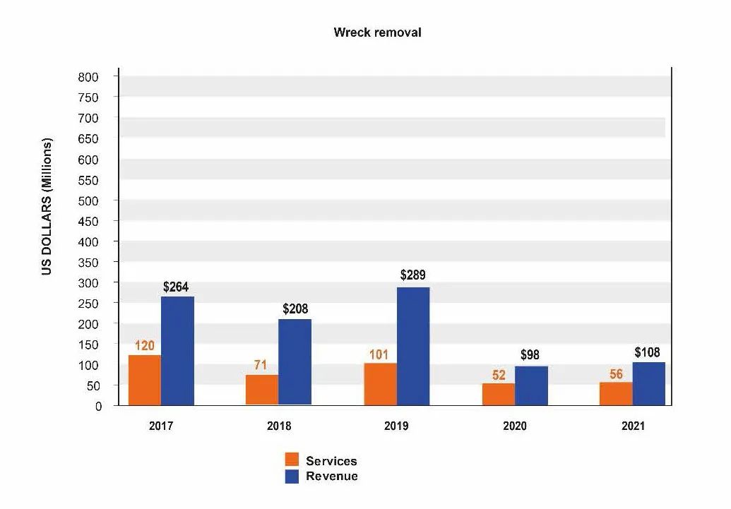 救助打撈公司很賺錢嗎？數(shù)據(jù)來了~