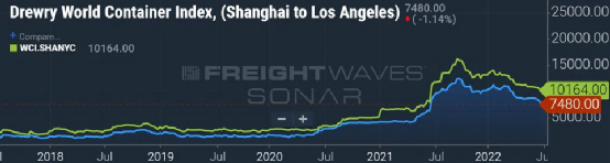 集裝箱現(xiàn)貨運(yùn)價(jià)仍在下降，美西運(yùn)價(jià)跌破7千美元