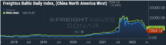 集裝箱現(xiàn)貨運(yùn)價(jià)仍在下降，美西運(yùn)價(jià)跌破7千美元