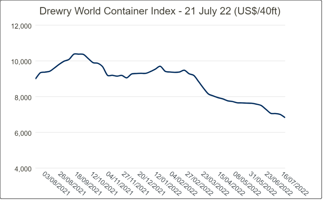 運(yùn)價(jià)繼續(xù)降溫！跨太平洋航線運(yùn)價(jià)較峰值下跌50%，集運(yùn)市場還將出現(xiàn)更大幅度下滑？