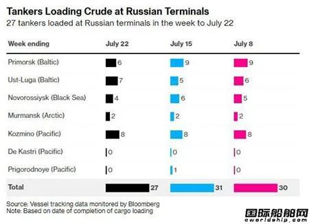 運輸伊朗石油油輪改運俄羅斯石油！沙特狂買！歐盟沒轍了
