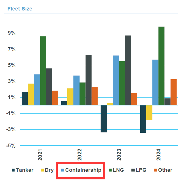集裝箱船撤單風(fēng)險增加，中國船廠應(yīng)提早預(yù)防