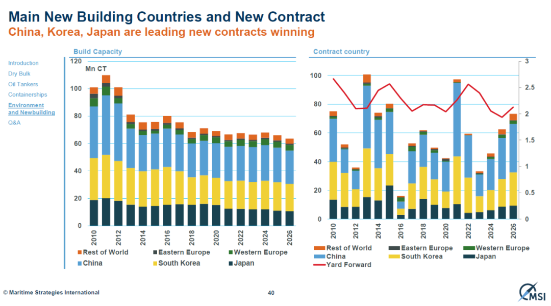 集裝箱船撤單風(fēng)險增加，中國船廠應(yīng)提早預(yù)防