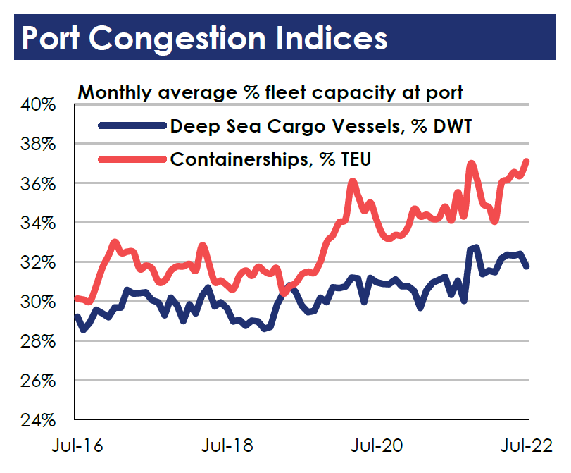 克拉克森：集裝箱港口擁堵指數(shù)再創(chuàng)紀錄，運價即將反彈？