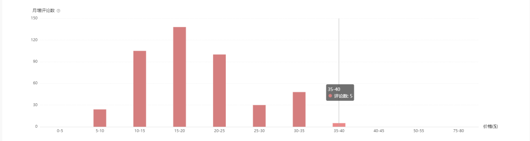 今年市場變化不容忽視！復(fù)盤亞馬遜2022 Prime Day爆品特征