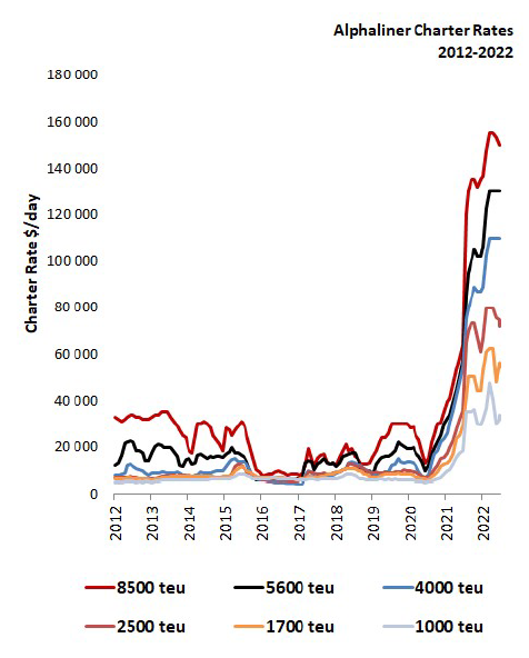 集裝箱運費連續(xù)下跌！為什么大型集運公司還在高價租船+買買買？