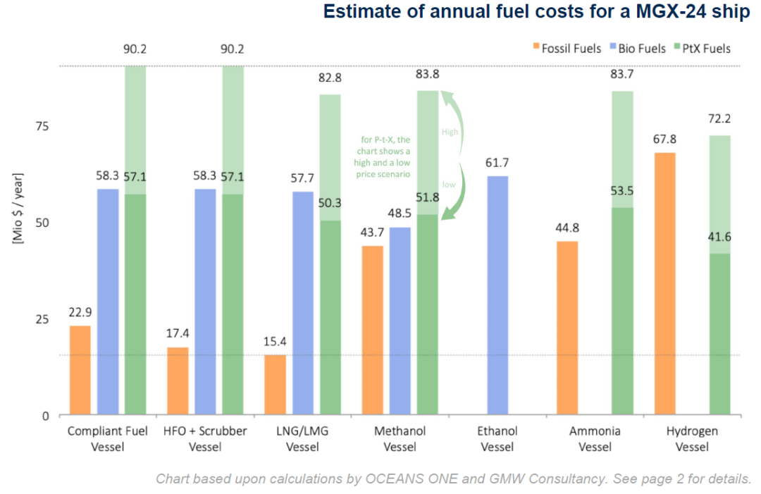 24000TEU的箱船如何選擇替代燃料？LNG、甲醇、乙醇、氨、氫