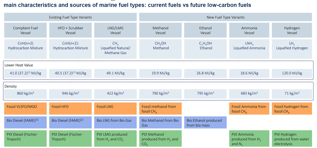 24000TEU的箱船如何選擇替代燃料？LNG、甲醇、乙醇、氨、氫