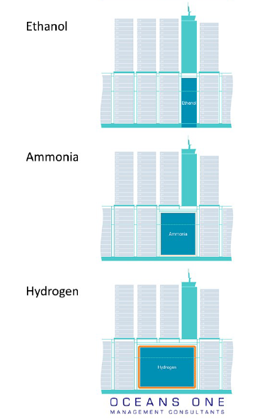 24000TEU的箱船如何選擇替代燃料？LNG、甲醇、乙醇、氨、氫