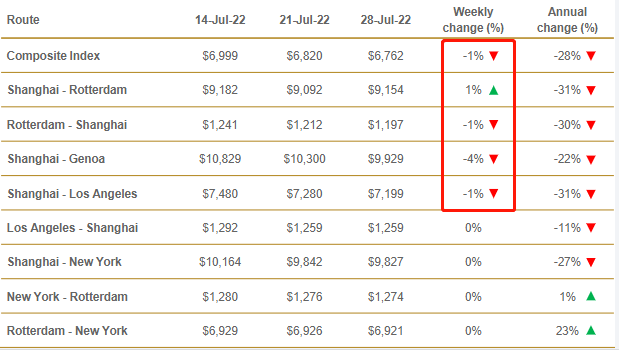 運(yùn)價(jià)七連跌！船公司激進(jìn)停航，取消百個(gè)航次！開始征收擁堵附加費(fèi)
