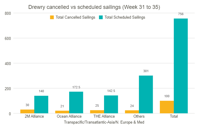 運(yùn)價(jià)七連跌！船公司激進(jìn)停航，取消百個(gè)航次！開始征收擁堵附加費(fèi)