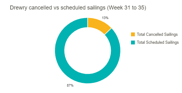 運(yùn)價(jià)七連跌！船公司激進(jìn)停航，取消百個(gè)航次！開始征收擁堵附加費(fèi)