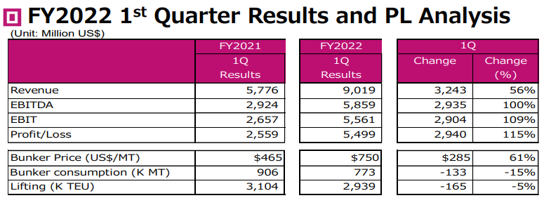 ONE公布財年一季度業(yè)績報告，表示無法確定集運市場何時正?；? data-filename=
