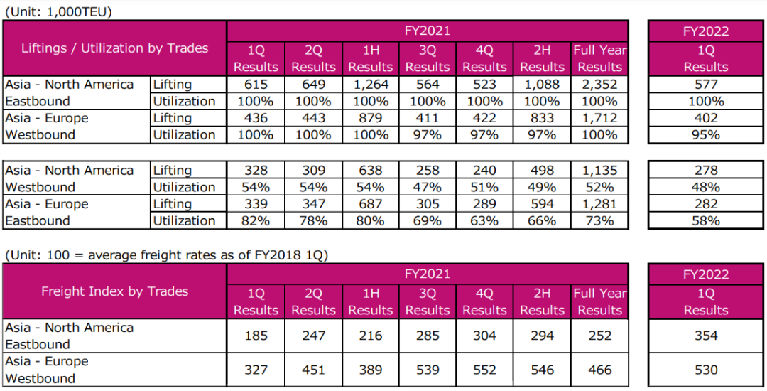 ONE公布財年一季度業(yè)績報告，表示無法確定集運市場何時正常化