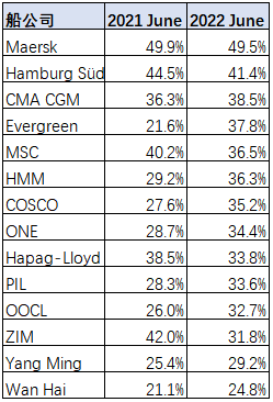 船期可靠性首次實現(xiàn)同比提高