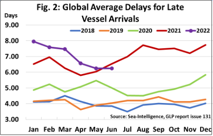 船期可靠性首次實現(xiàn)同比提高