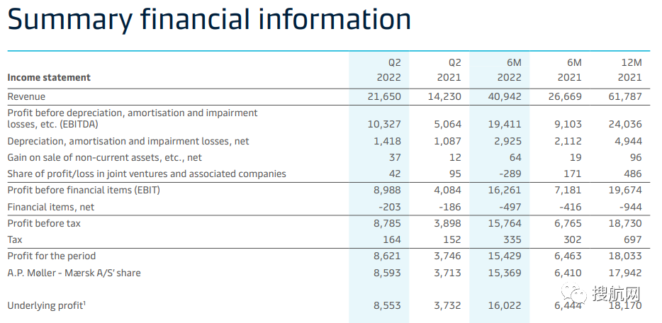 馬士基發(fā)布第二季度業(yè)績報告，凈利潤達86億美元，貨運量同比下降7.4%