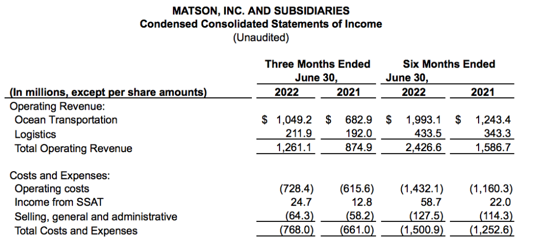 美森第二季度凈利潤增長超134%，中國市場(chǎng)貨量增長11.7%