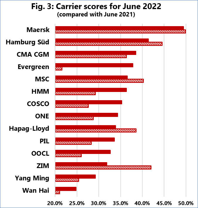 全球準(zhǔn)班率終于不再下跌，萬海最低