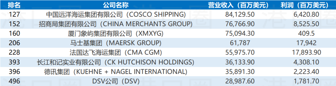 世界500強(qiáng)名單公布，猜猜哪些港航企業(yè)上榜了