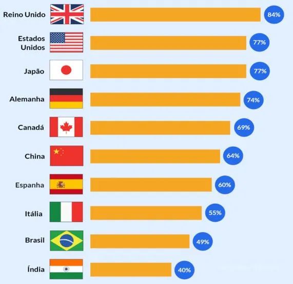 漲幅全球第一！2022巴西電商銷售額，遙遙領(lǐng)先日本和美國(guó)