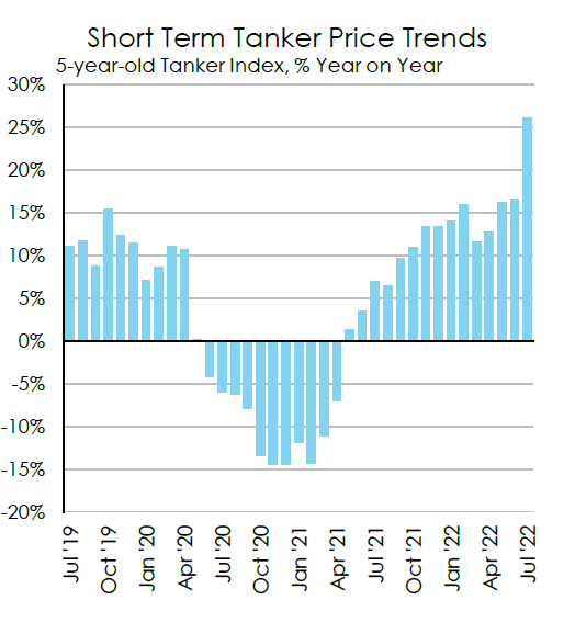 搶購(gòu)！油輪買賣市場(chǎng)火熱，“不管大小、不管價(jià)錢，就是買”