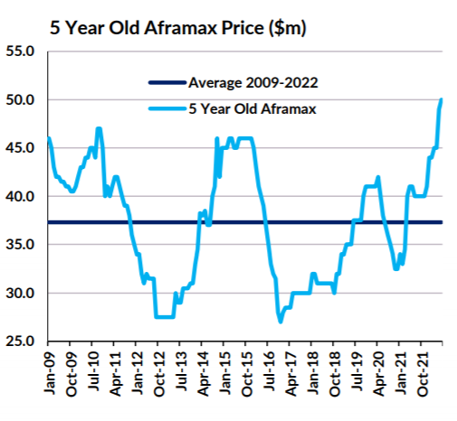 搶購(gòu)！油輪買賣市場(chǎng)火熱，“不管大小、不管價(jià)錢，就是買”