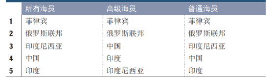 Maritime、Shipping、Freight、Logistics、Supply Chain和Trade之間的區(qū)別
